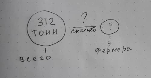 Реши задачу. Составь условие или схему. 312 всего урожая составила пшеница. Сколько тонн пшеницы соб