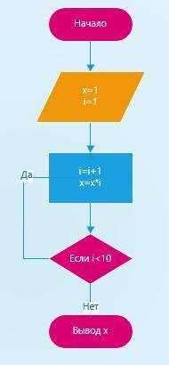 Начертите блок-схему алгоритмической конструкции цикл с постусловием для задания: найдите произве