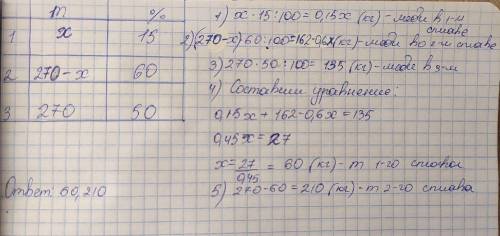 Первый сплав 15% меди второй 60%меди Сколько килограммов каждого сплава надо взять, чтобы получить 2