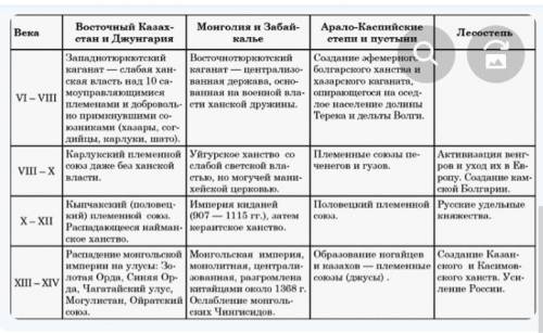 Составьте хронологическую таблицу по истории государства хунну. .​