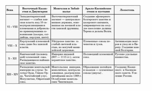 Составьте хронологическую таблицу по истории государства хунну. .​