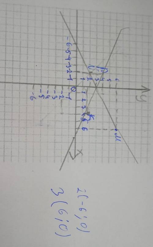 7. Отметьте на координатной плоскости точки М (-2:-4). N (4:2), К (-1;5) и Р(-9:-5). 1) Проведите пр