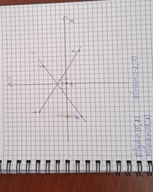 7. Отметьте на координатной плоскости точки М (-7;-3), N (4;5), K (-6;6) и P (7;-3). 1) Проведите п