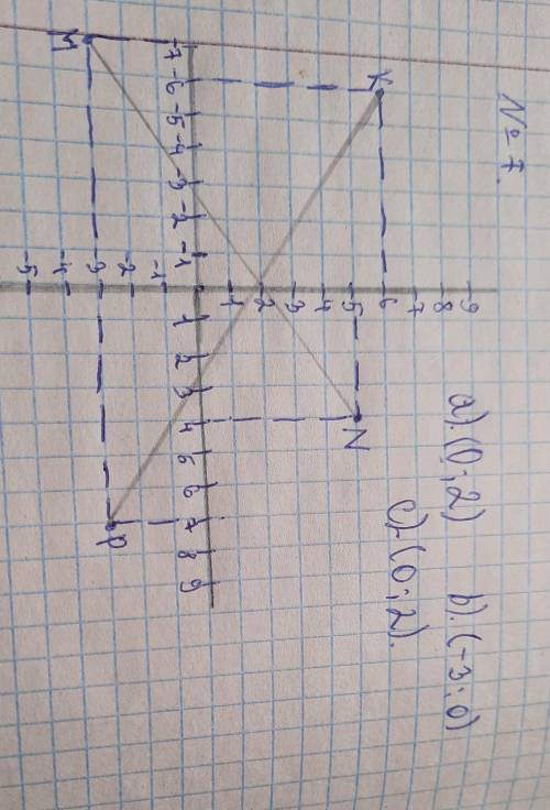 7. Отметьте на координатной плоскости точки М (-7;-3), N (4;5), K (-6;6) и P (7;-3). 1) Проведите п