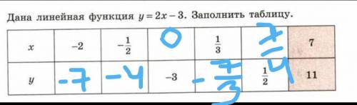 Дана линейная функция y 2x-3.заполните таблицу​