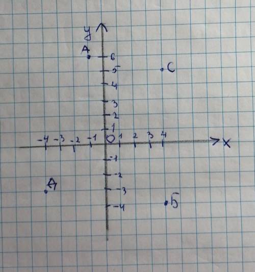 Отметьте на координатной плоскости точки А(-1;6); Б(4;-4); С(4;5) и Д ​