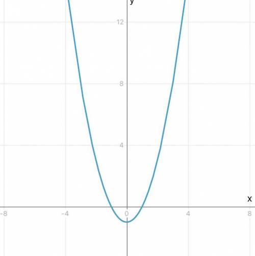 У = х2-4 + 3 График функцииА) В каких точках пересекает ось OX? B) В каких точках пересекаются OU? Б