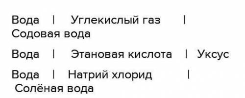 Заполните таблицу: Раствор Растворитель Растворенное вещество Морская вода Кока- кола Духи Газирован