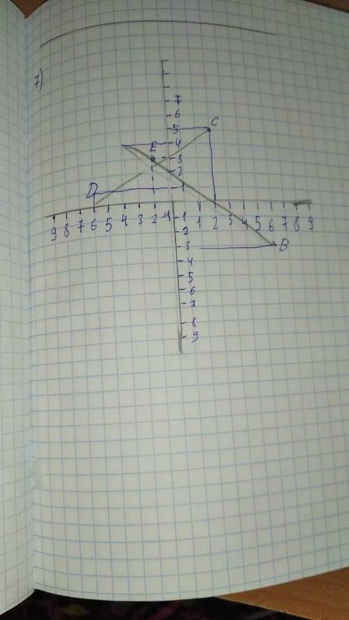 В координатной плоскости отметьте точки А(-4; 4), В(6; -1), С(2; 5) и D(-6; 1). а) Постройте прямую