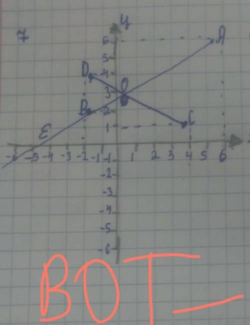 Координаты В(-2,2) С (4,2),А (5,5),D (-2,5) . АВ и СD