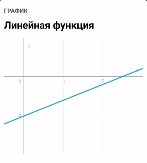 Побудуйте графік функц быстро ​