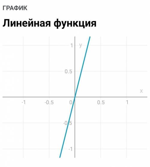 Побудуйте графік функц быстро ​