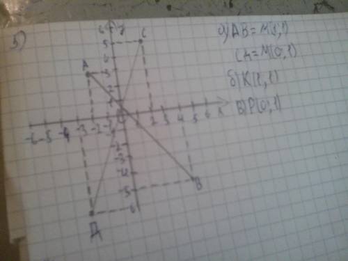 5.Отметьте на координатной плоскости точки А(-2;3) B(4;-5) C(2;5) Д(-3;-6)а) Проведите прямые AB и С