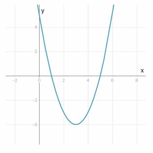 Пoстройте график функции y=x²-6x+5​