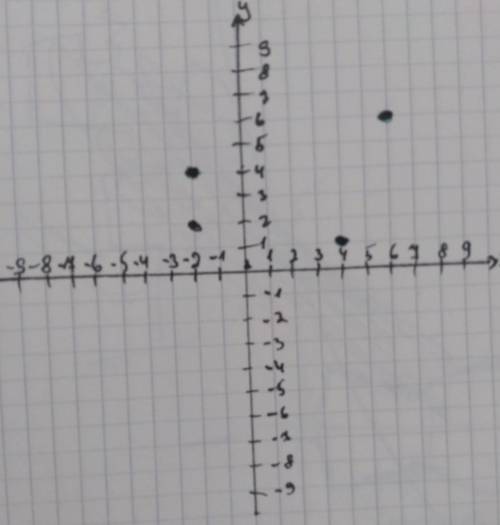 Отметьте на координатной плоскости точку М (6,6)N(-2,2)K(4,1)P(-2,4)PLAZEE❤️​