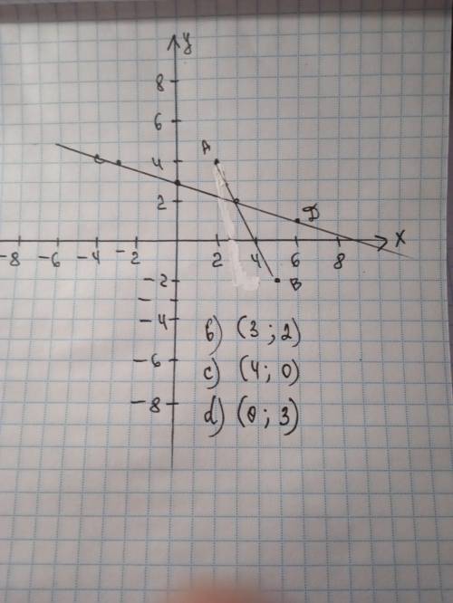 5. В координатной плоскости отметьте точки А(2; 4), В(5; -2), С(-3; 4) и D(6; 1). а) Постройте отрез