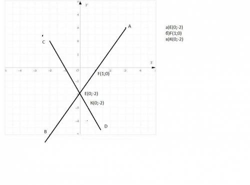 4. Отметьте на координатной плоскости точки А (3;3), B(-2;-5), C(1;-4) и D(-2;2). а)Проведите прямые