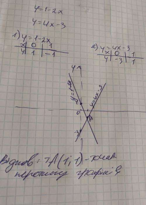 Знайдіть значення функції y=-2x-3, якщо значення аргументу дорівнює 4