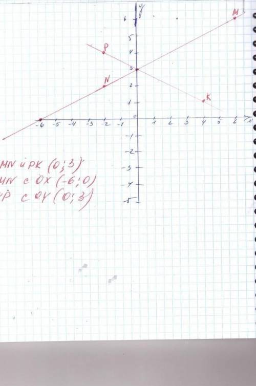 7. Отметьте на координатной плоскости точки M (-6;6), N (2;-2), K (14) и P (-4;-3). а) Проведите пря