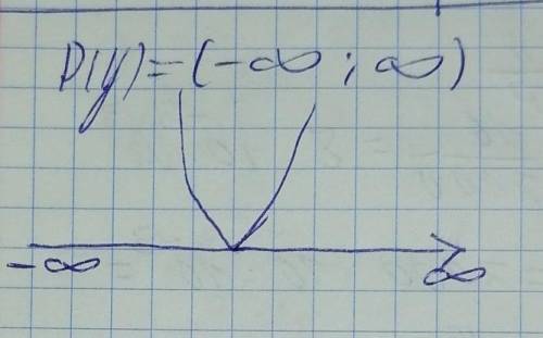 Изобразите на координатной прямой множество точек y=x в квадрате