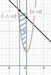 Фигура ограничена следующими линиями: y=6-x+8,y=2x2+4,x=-2,x=0