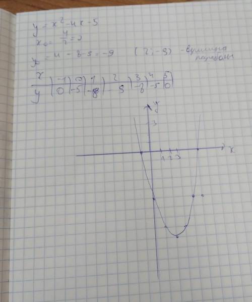 Побудуйте графік функції y=x^2-4x-5​