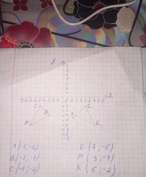 Построить треугольник EFK симметричный треугольнику ABC относительно оси абсцисс, если координаты ве