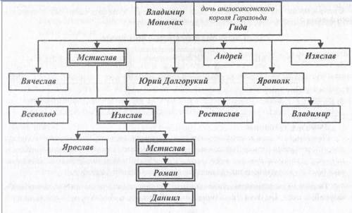 3 кластера созвездия по княжествам: Владимиро- Суздальское, Галицко- Волынское, Новгородская республ