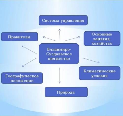 3 кластера созвездия по княжествам: Владимиро- Суздальское, Галицко- Волынское, Новгородская республ