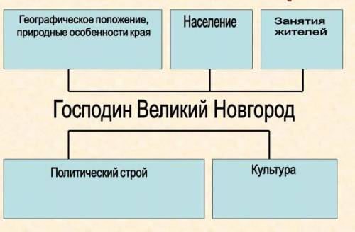 3 кластера созвездия по княжествам: Владимиро- Суздальское, Галицко- Волынское, Новгородская республ