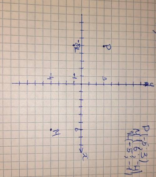 Отметьте на координатной плоскости точки P(-5;3),M(6;-4), и K(-5;-1)