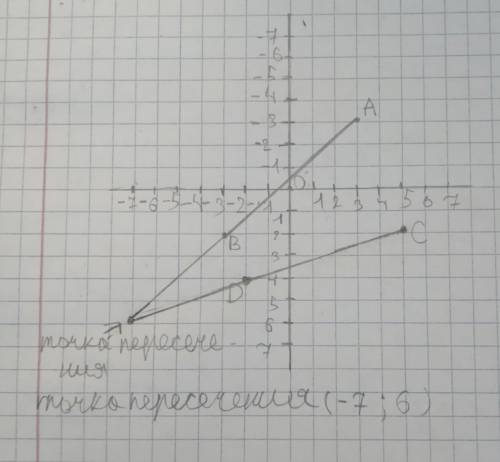, умоляю у меня СОЧ по математике... В координатной плоскости найдите точки А (3;3), В (-3;2), С (5;