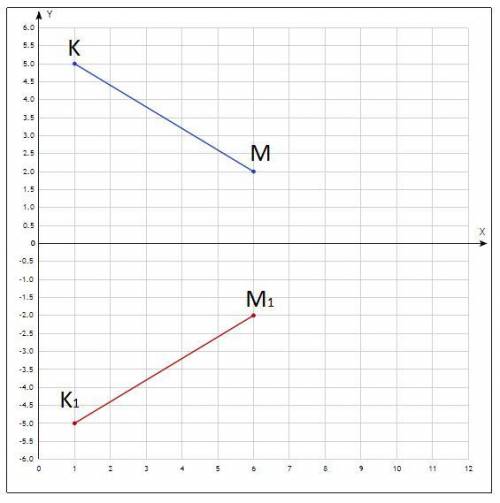 Отметьте на координатной плоскости точки К (1;5), М (6;2) 1) Постройте отрезок К1М1 симметричный отр