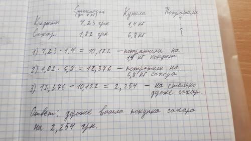 купили 1,4 кг конфет стоимостью в 7,23 гривен за 1 кг и 6,8 кг сахара стоимостью в 1,82 гривен на 1