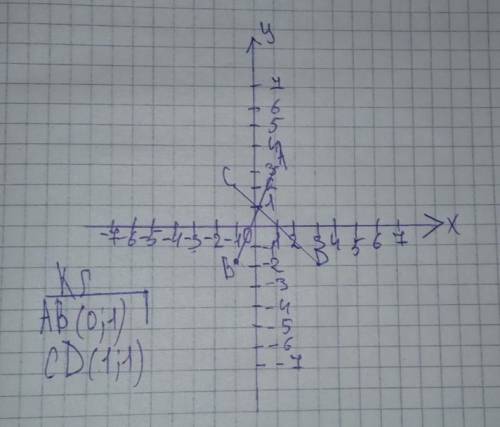 6) Отметьте на координатной плоскости точки А (3;1) B(2;-1) С(2- 1), D(-2;3). Проведите прямые AB и