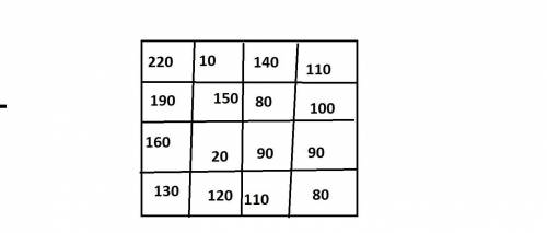 Магический квадрат, нужна цифры : 140 110 150 80 100 160 20 90 130 120