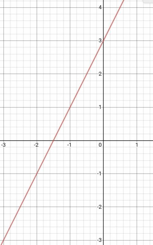 Постройте график функций y=2x+3 С графика найдите: а)y(-3); б)у,если х=4; в)координаты точек пересе