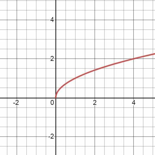 1 Построй график функции y=x−−√. Используя график функции, найди значение функции, если x=1. ответ: