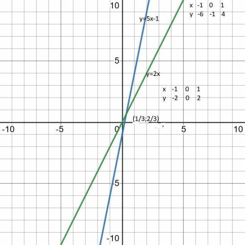 Знайдіть графічно точку перетину графіків y=5x-1 та ​