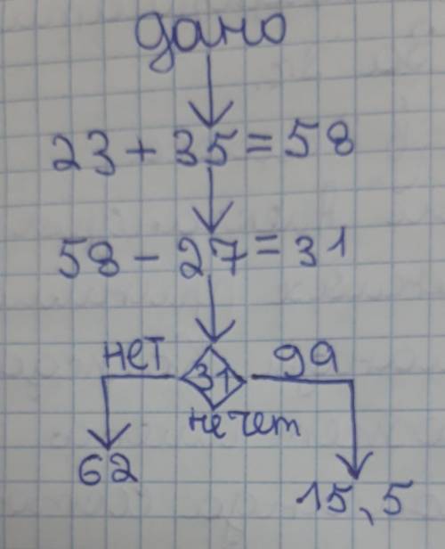 Составь блок-схему алгоритма: Начало - Дано х – прибавь 23 – прибавь 35 – вычти 27 – если полученное