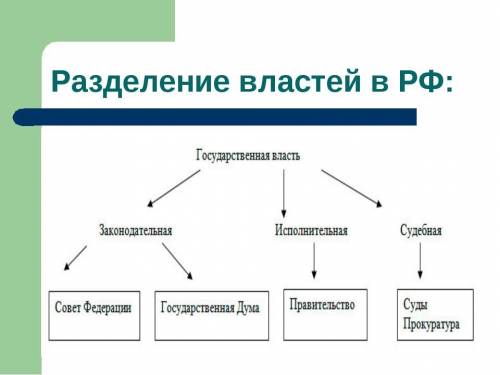 Составить схему разделение властей в современной России, 7 класс обществознание.