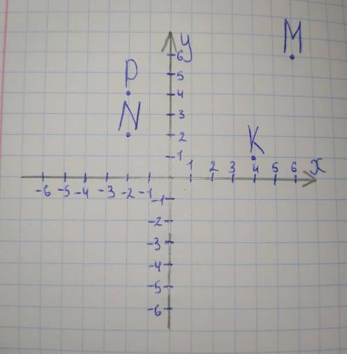 Отметьте на координатной плоскости точки М(6;6) N(-2;2) K(4;1) и Р(-2;4)