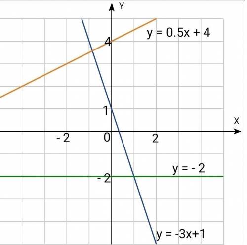 Побудуйте в одній системі координат графіки функцій: а) у=-3х + 1 б) у=0,5х + 4 в) у=-2