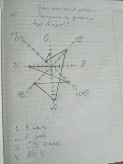 Практическая работа по теме «Построение графика «Роза ветров» по данным метеопрогноза в тетради. Зад