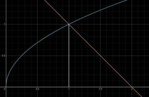 Найдите площадь фигуры ограниченной графиками функций: , y=2-x, y=0, через интегрирование​