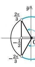 Cosx>-1/2 тригоном неривности​