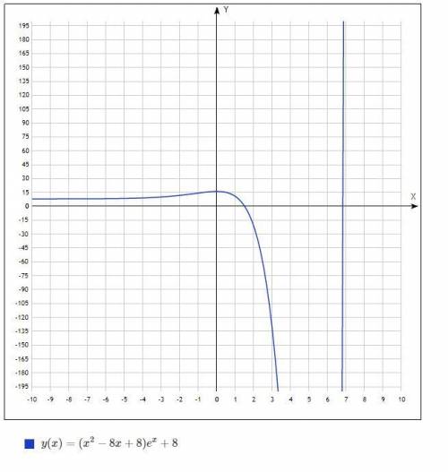 Найдите точку максимума функции Y=(x^2-8x+8)e^x+8 у меня получилось так, что производная равна y'=e^