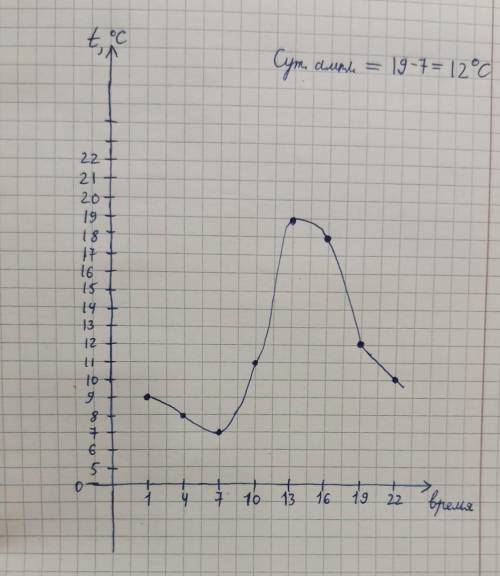 Построить в тетради график суточного хода t. Определите суточную амплитуду t –1 час ночи: +9° С 4 ча