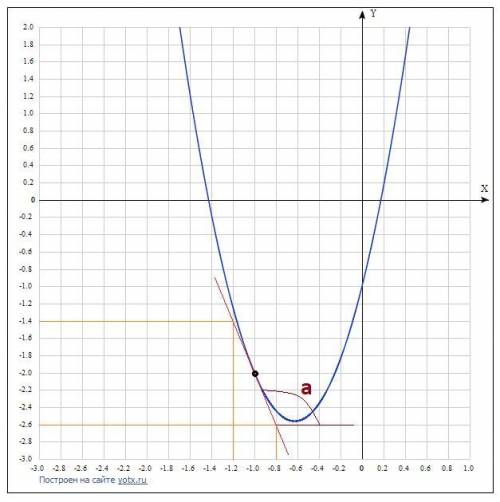 Составьте уравнение касательной к графику функции; y=4+5x-1 в точке с абсциссой x0=-1