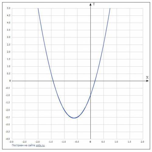 Составьте уравнение касательной к графику функции; y=4+5x-1 в точке с абсциссой x0=-1